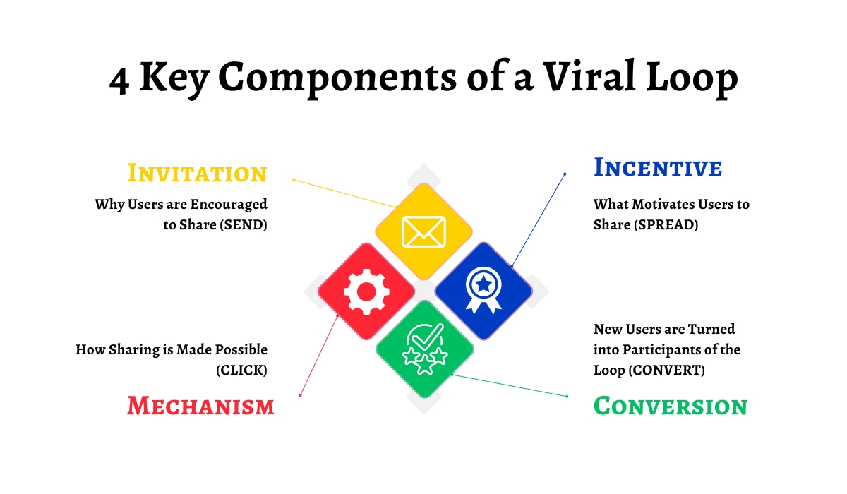 components of a viral growth loop