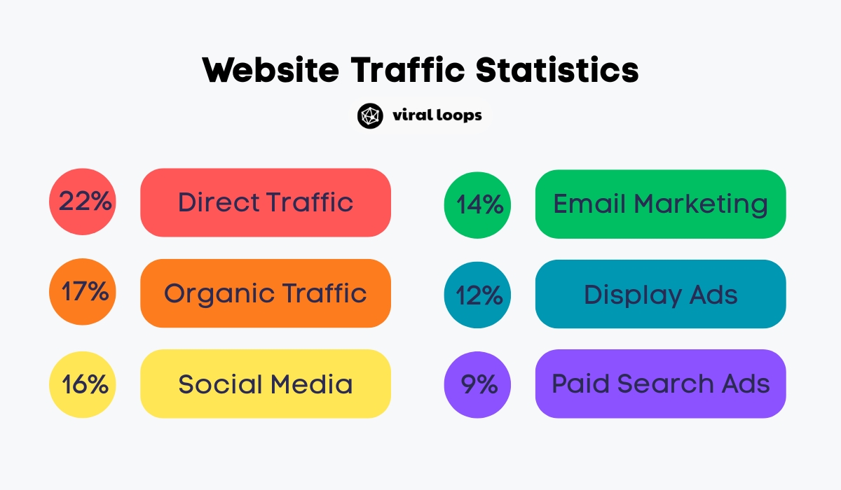 drive traffic to shopify store