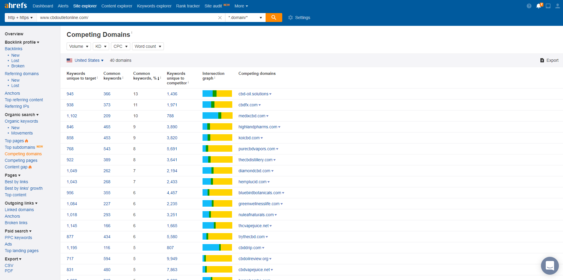 keyword research for ecommerce