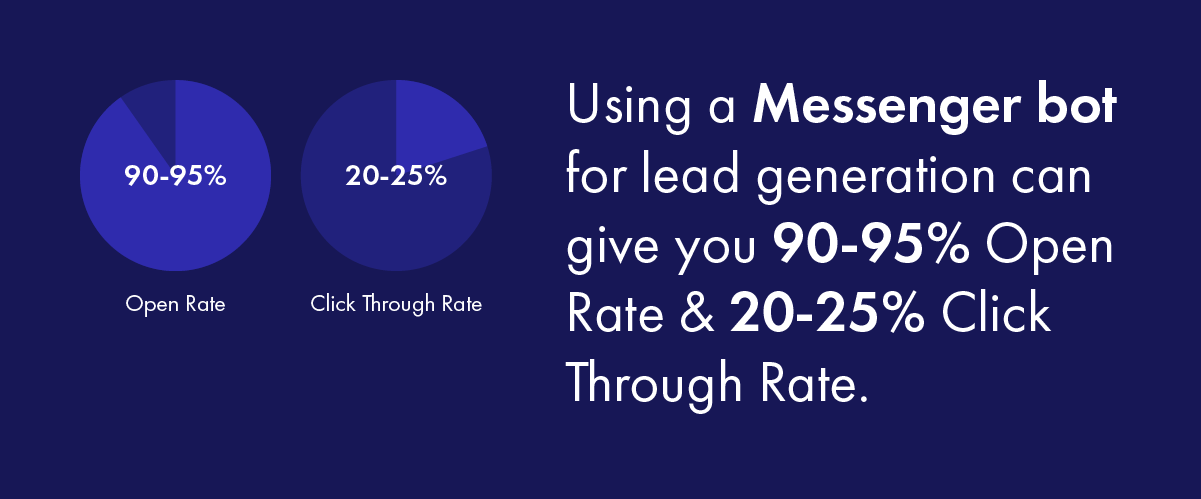 Using a Messenger bot for lead generation can give you 90-95% Open Rate & 20-25% Click Through Rate.