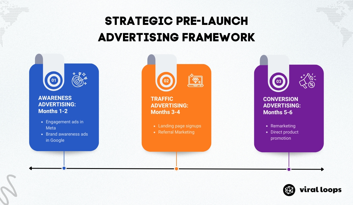 strategic pre-launch advertising framework