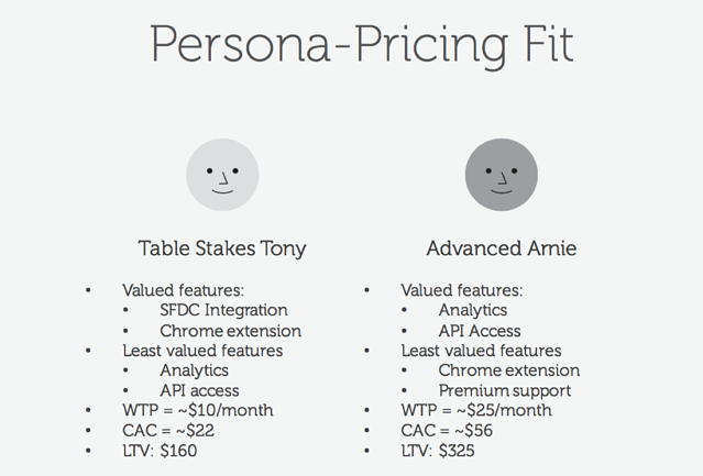 Price Intelligently Buyer Personas 