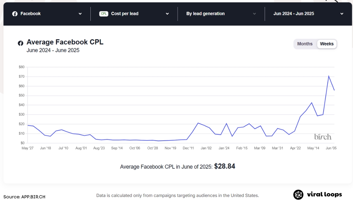 how to reduce cost per lead on facebook