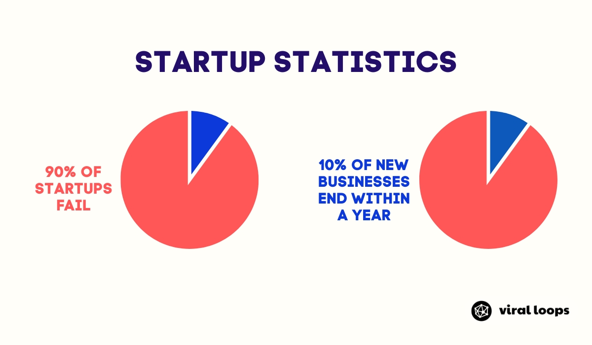 startup statistics