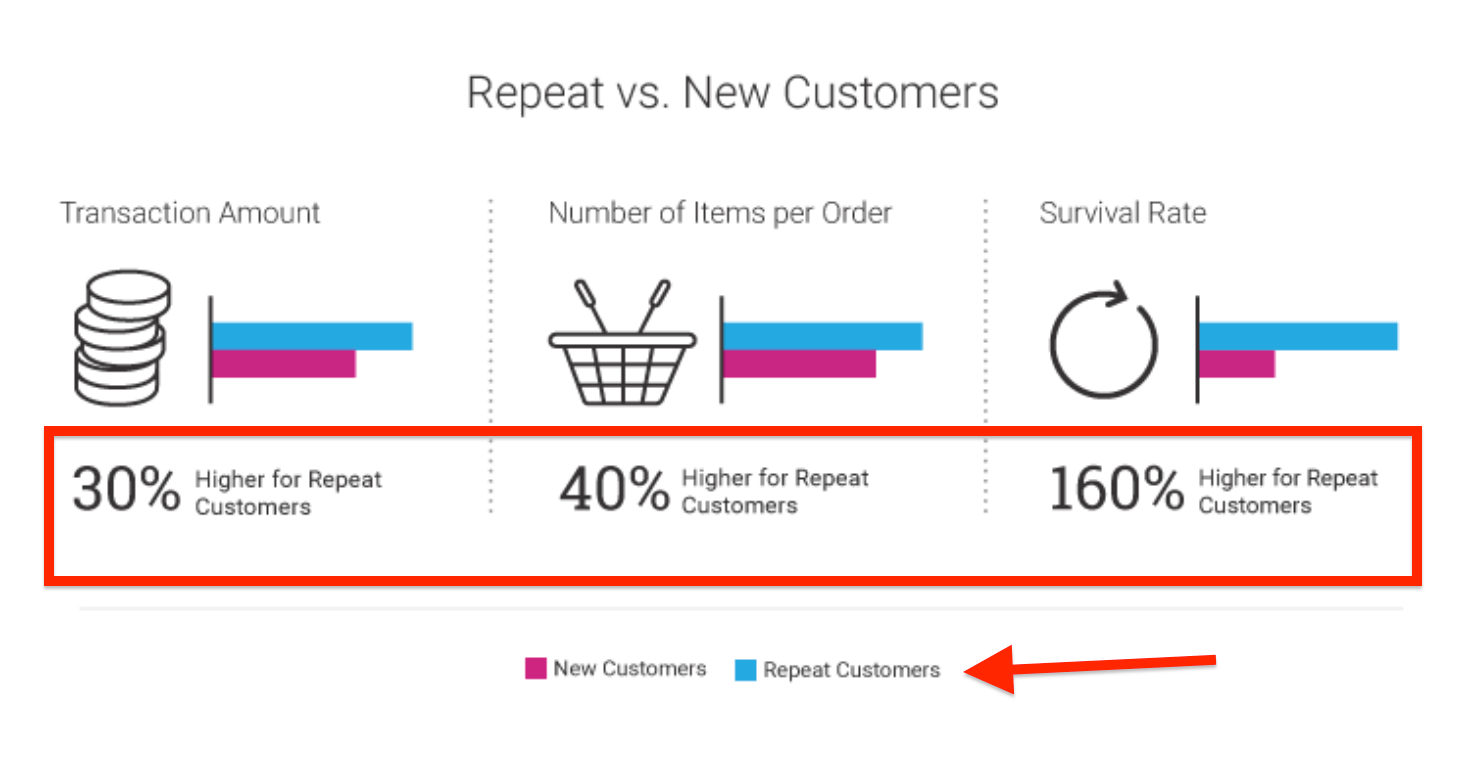 Optimove Repeat Customers vs New Customers