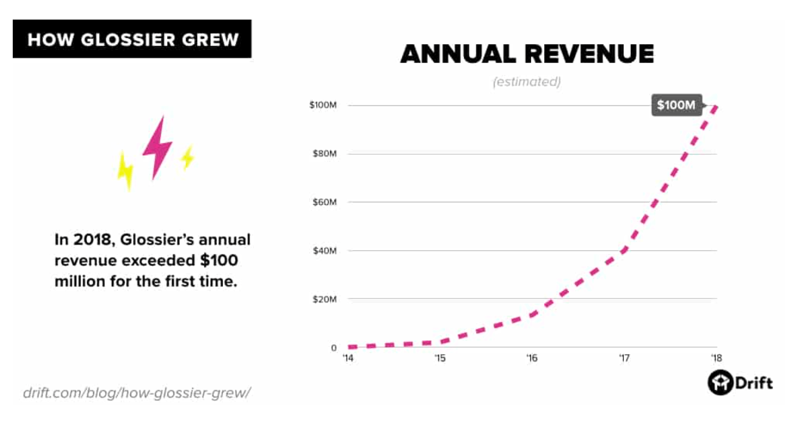 Drift Glossier Growth Graphic