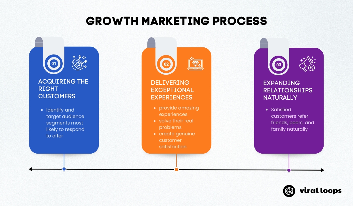 growth marketing strategies