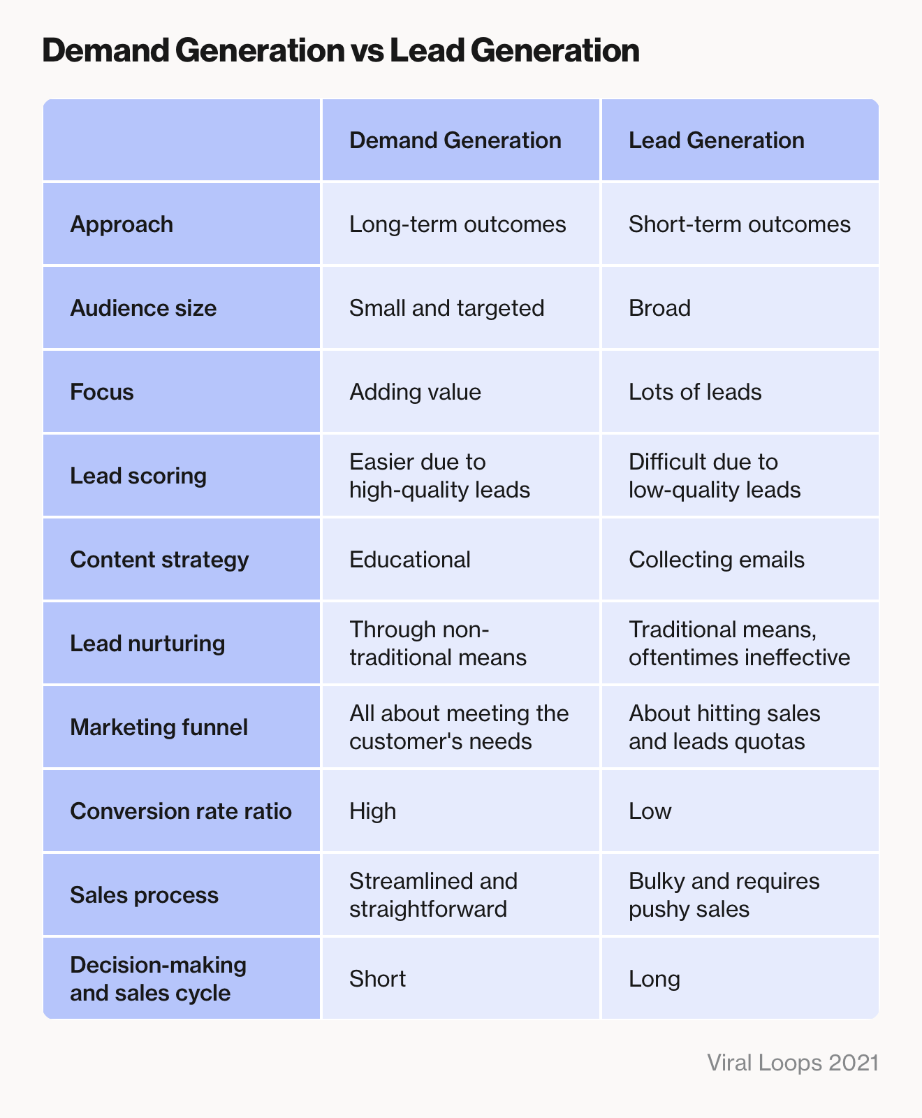 Comparison graph showing the differences between demand generation and lead generation.