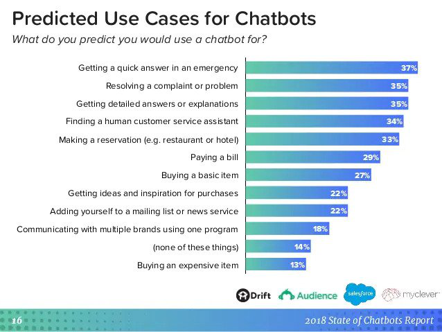 Chatbots Use Cases