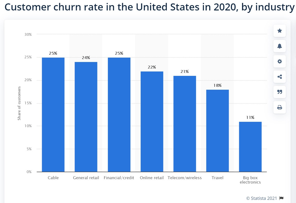 churn rate by industry