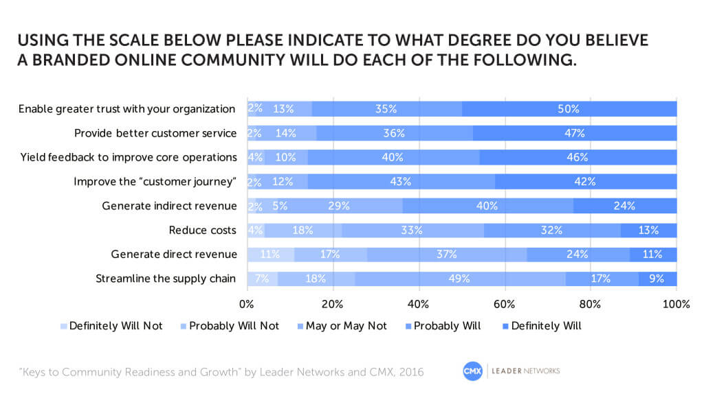 using the scale below please indicate to what degree do you believe a branded online community will do each of the following interactive marketing