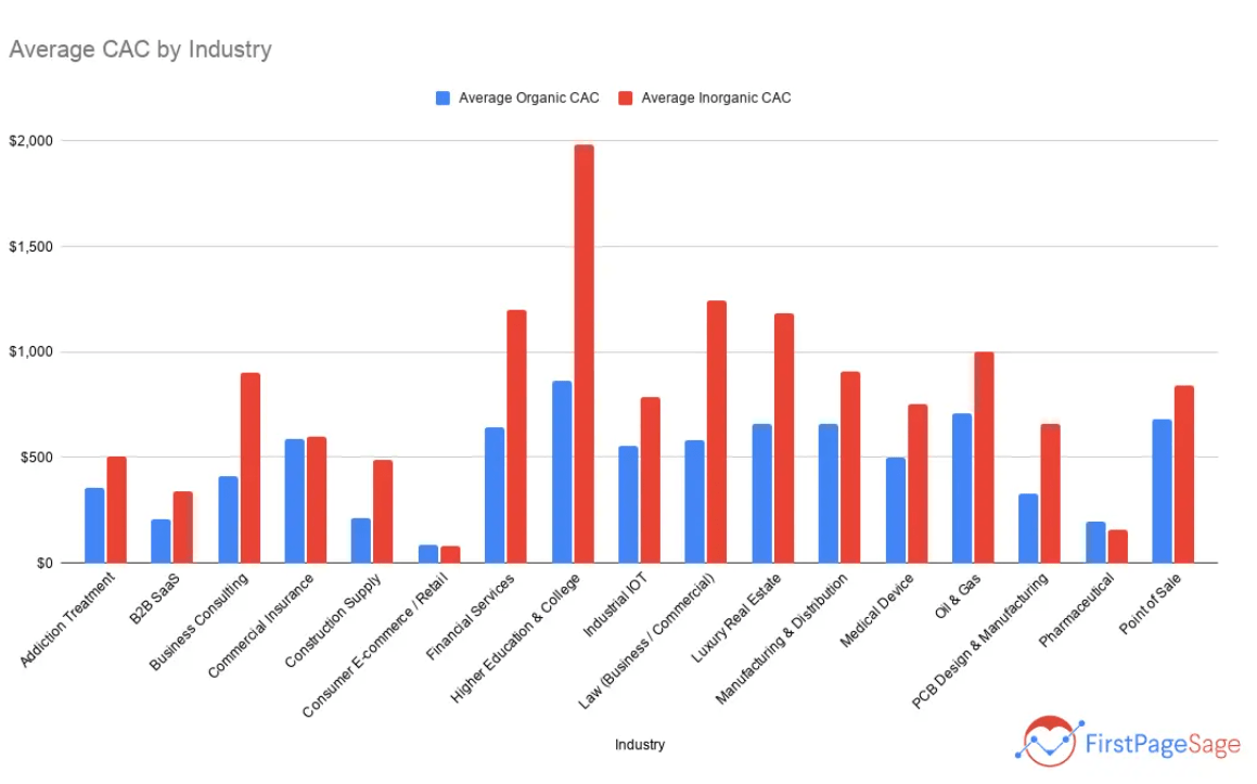 CAC by Industry