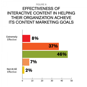 effectiveness of interactive content in helping their organization achieve its content marketing goals