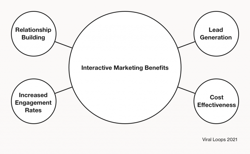 Viral Loops interactive marketing benefits