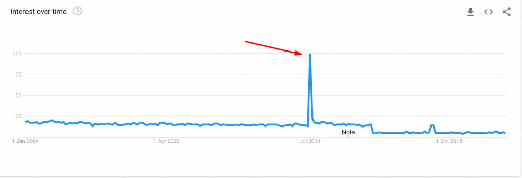 ALS Google Trends