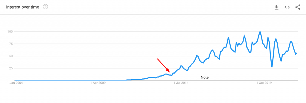 Airbnb Google Trends product virality