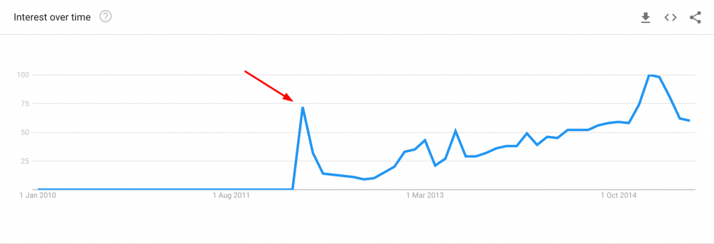 Dollar Shave Club Google Trends product virality example
