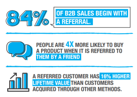 Referral Marketing Study