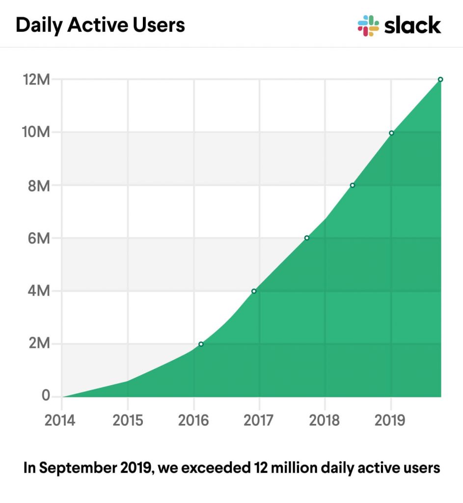 Slack Users Growth product virality 