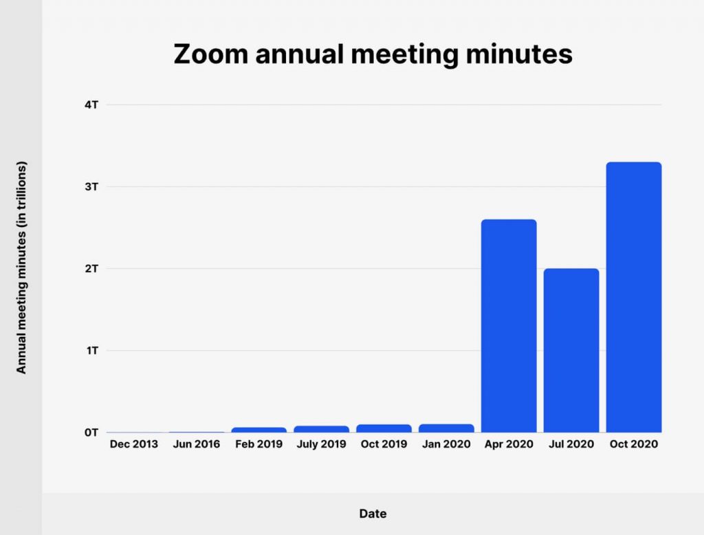 Zoom Meetings growth