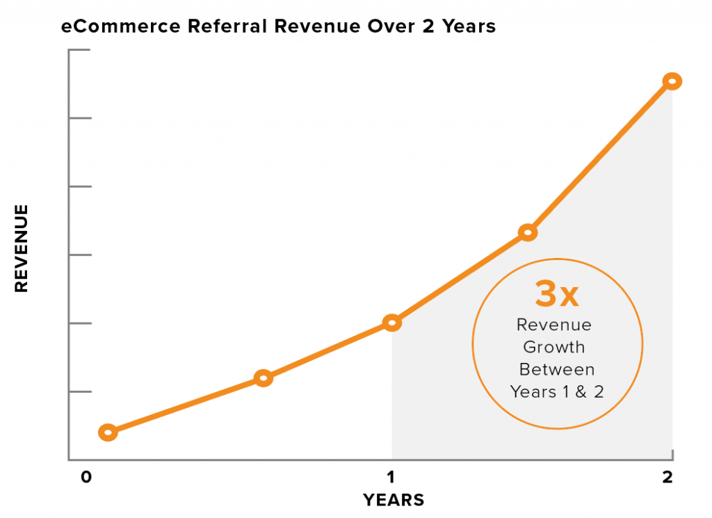 eCommerce Referral Revenue