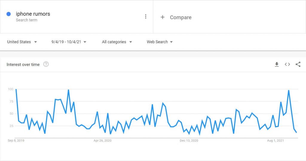 google trends iphone rumors buzz marketing