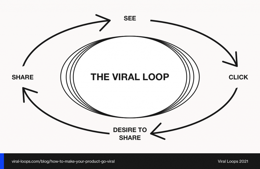viral loop