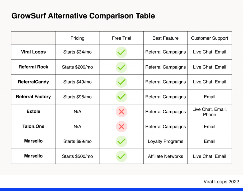 Growsurf alternatives comparison table