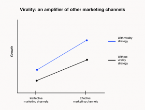 virality as an amplifier of other marketing channels