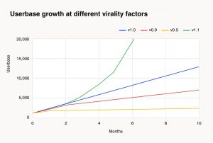 user base growth at different virality factors
