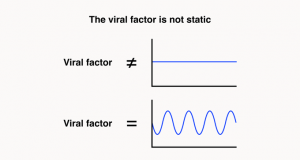 viral factor is not static