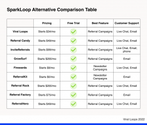 sparkloop alternatives comparison