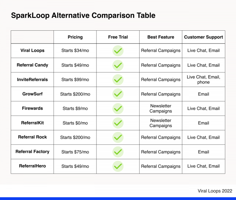 9 SparkLoop Alternatives for Rapid Newsletter Growth