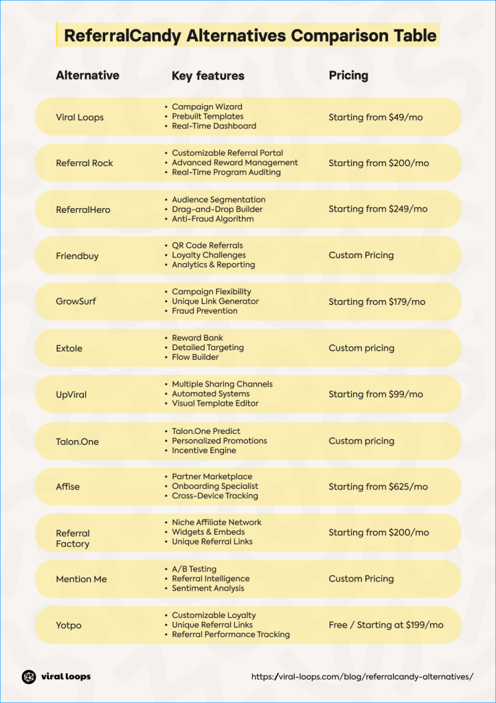 A comparison table listing ReferralCandy alternatives, their key features, and pricing.
