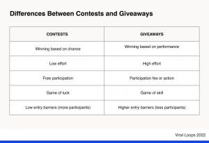 differences between giveaways and contests