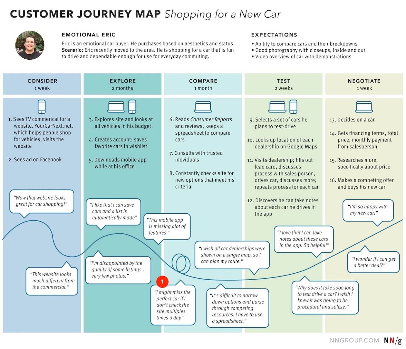 customer journey map