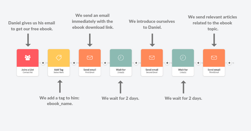 email marketing sequence