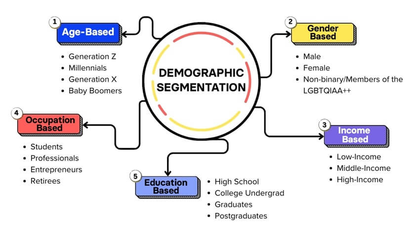 Demographic Segmentation