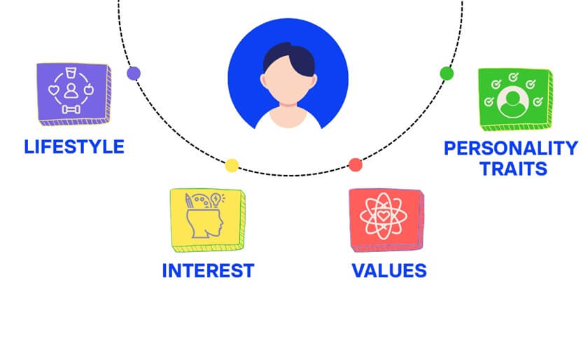 Psychographic Segmentation