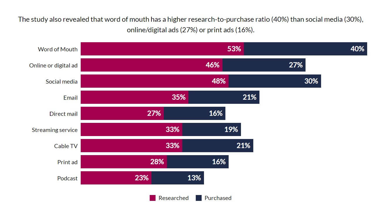 RRD on Word of Mouth