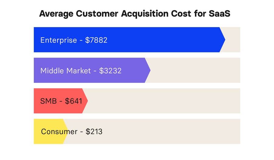 average customer acquisition cost for SaaS