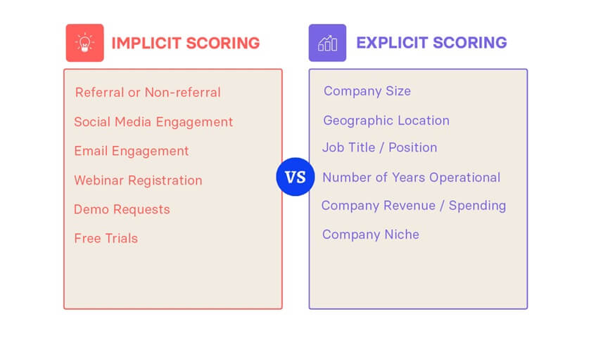 Implicit vs Explicit Scoring