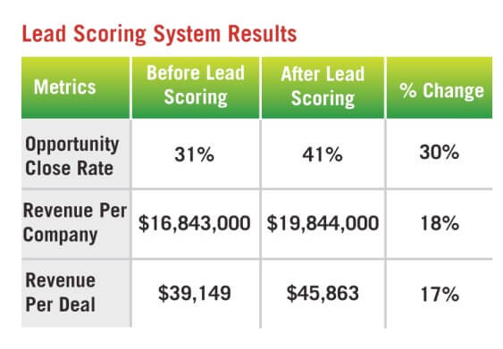 lead scoring eloqua study