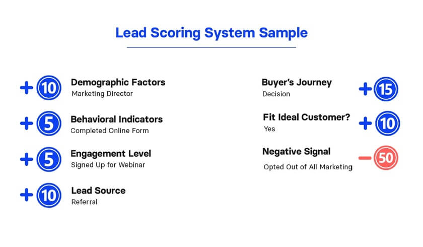 Lead Scoring Example