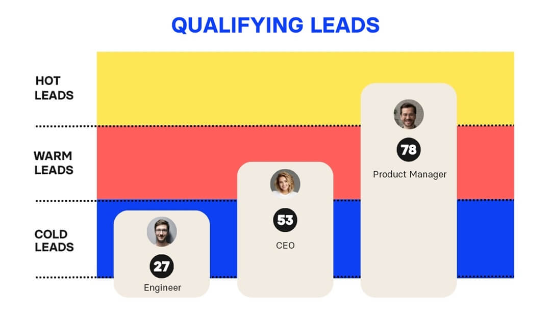 Qualifying Leads