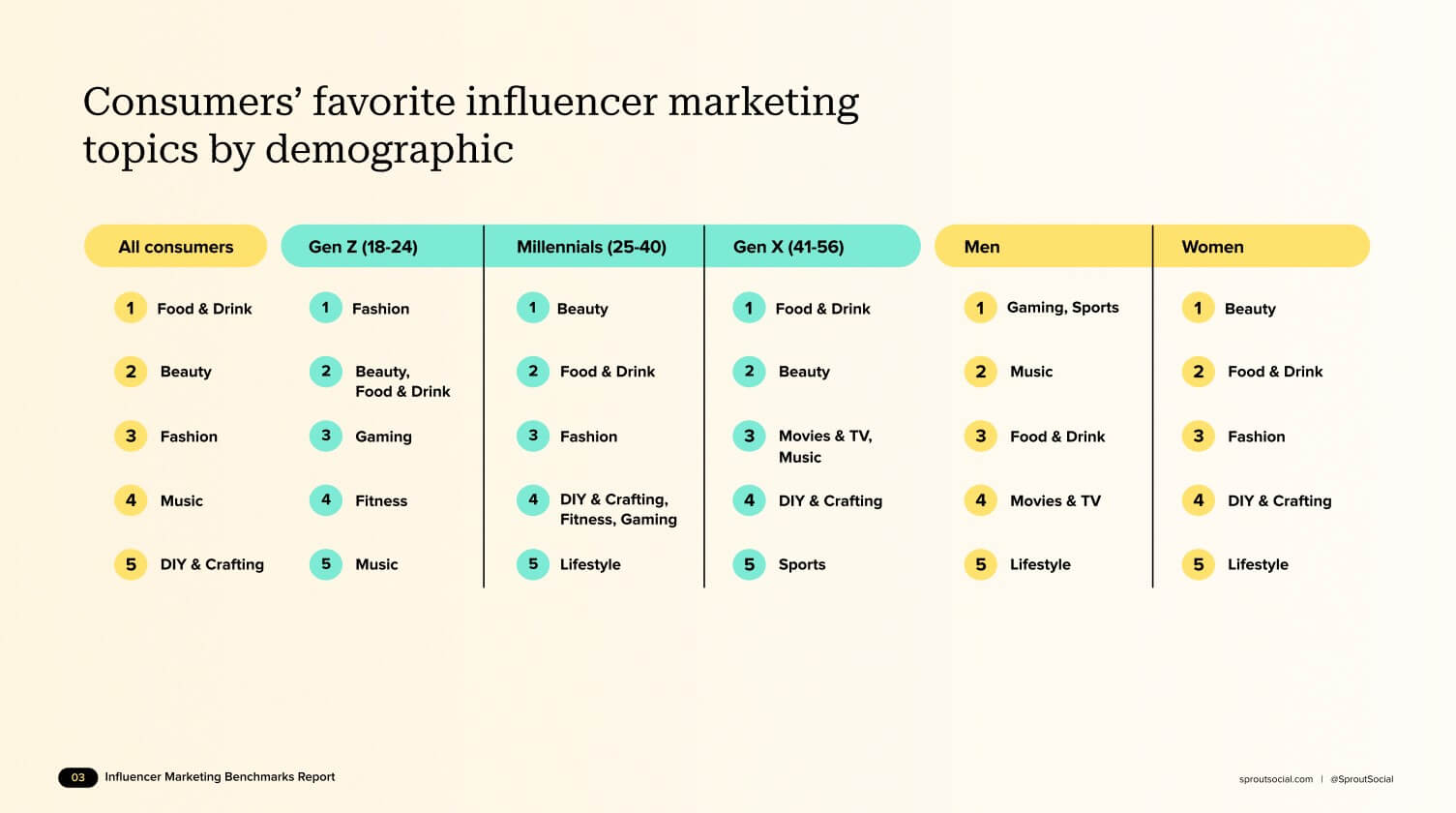 Influencer Marketing Niches by Demographic