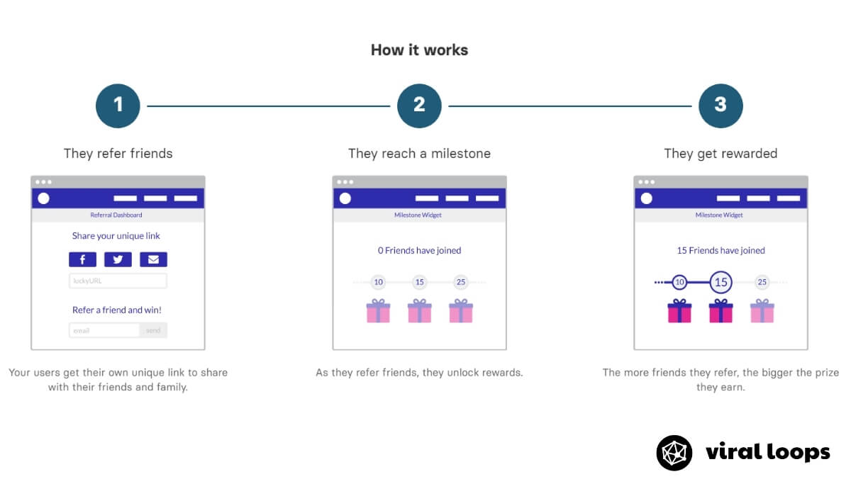 Milestone Referral System