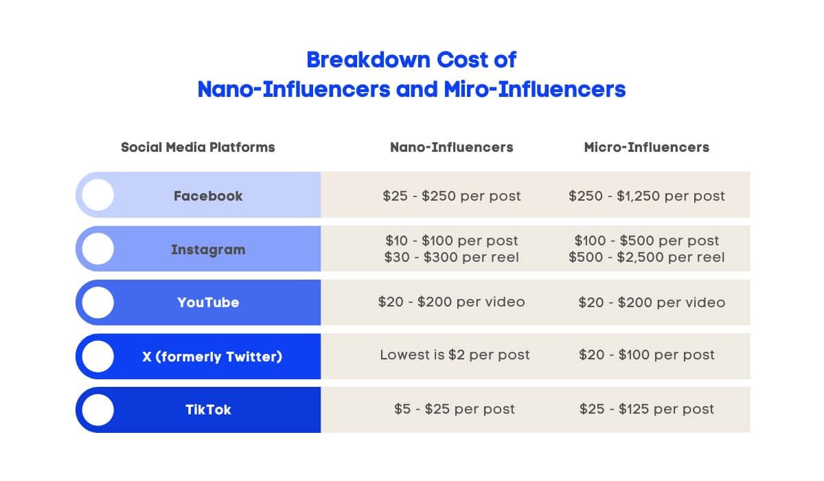 Nano and Micro Influencers Cost