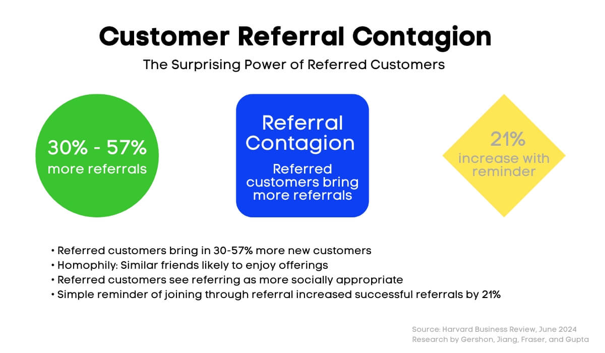 Referral Contagion Study