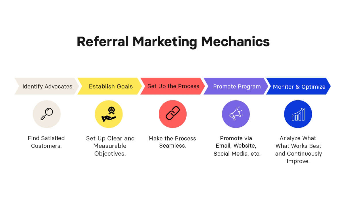 Referral Marketing Mechanics